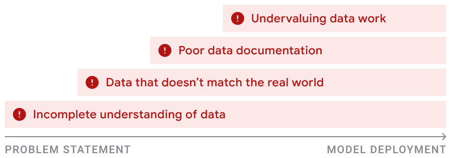Diagram showing cascading issues including incomplete understanding of data, data that doesn't match the real world, poor documentation, and undervaluing data work.