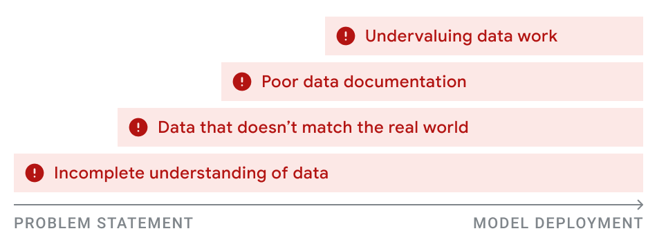 Problems that stack up between initial problem statement and eventual model deployment. 